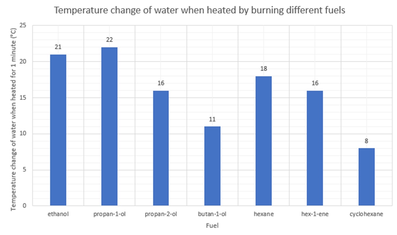 Image of graph of burning fuels
