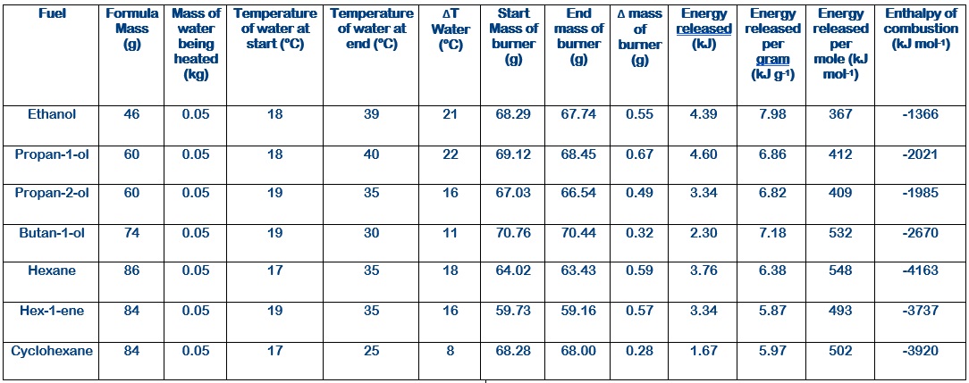 Table of figures about burning fuels